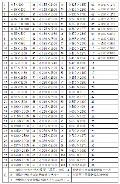 Insulation Size Chart